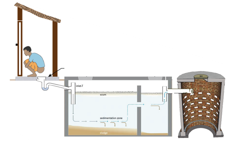 Septic Tank Toilets with Soak Pits